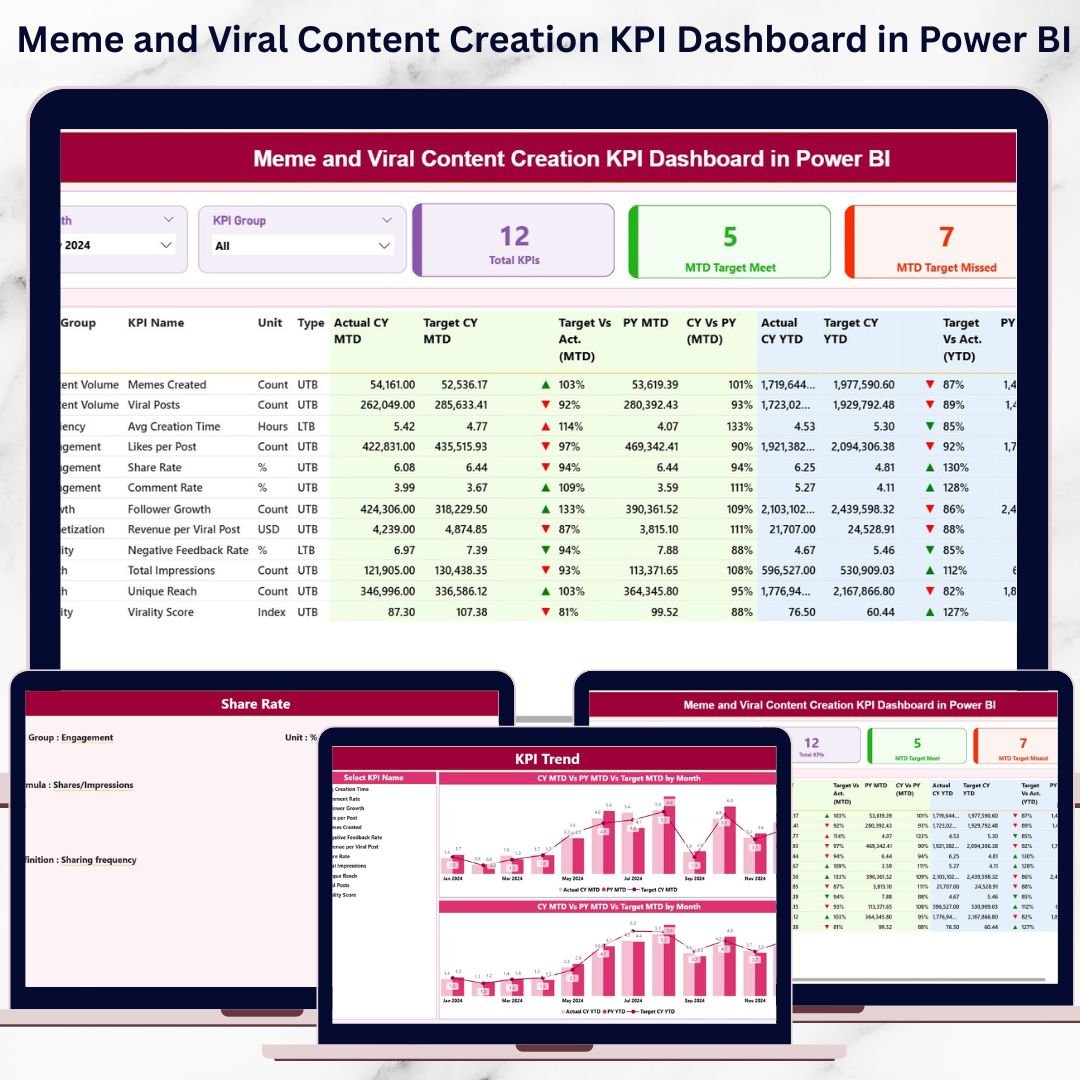 Meme and Viral Content Creation KPI Dashboard in Power BI