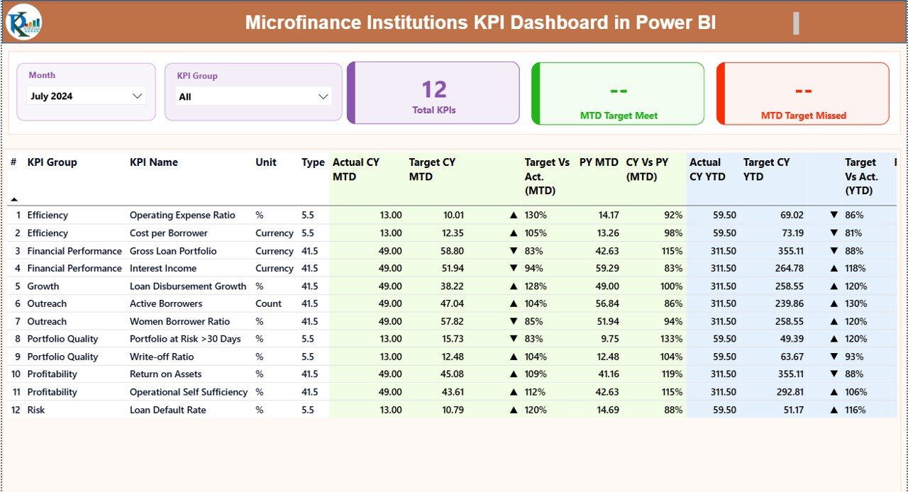 Microfinance Institutions KPI Dashboard in Power BI