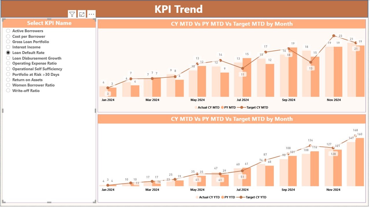 Microfinance Institutions KPI Dashboard in Power BI - Image 4