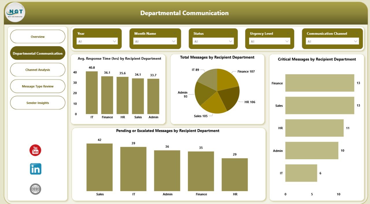 Office Communication Dashboard in Power BI - Image 3