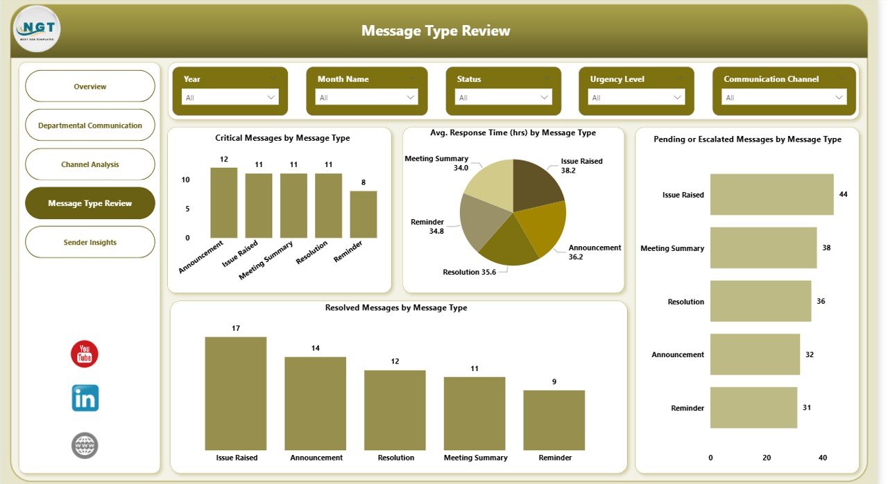 Office Communication Dashboard in Power BI - Image 5