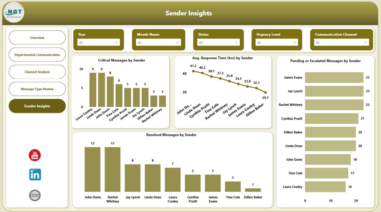 Office Communication Dashboard in Power BI - Image 6