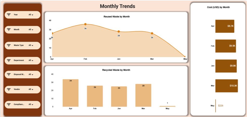Office Waste Management Dashboard in Google Sheets - Next Gen Templates