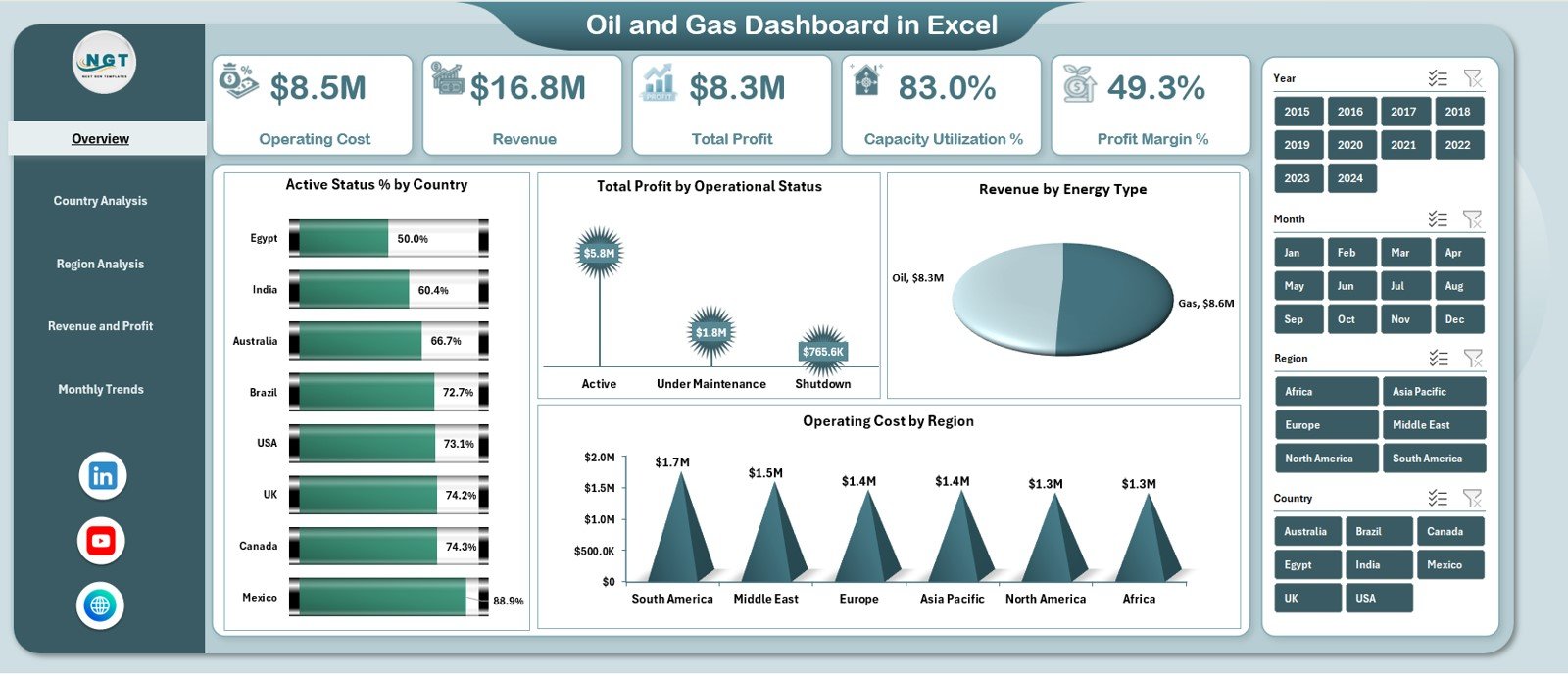 Oil and Gas Dashboard in Excel