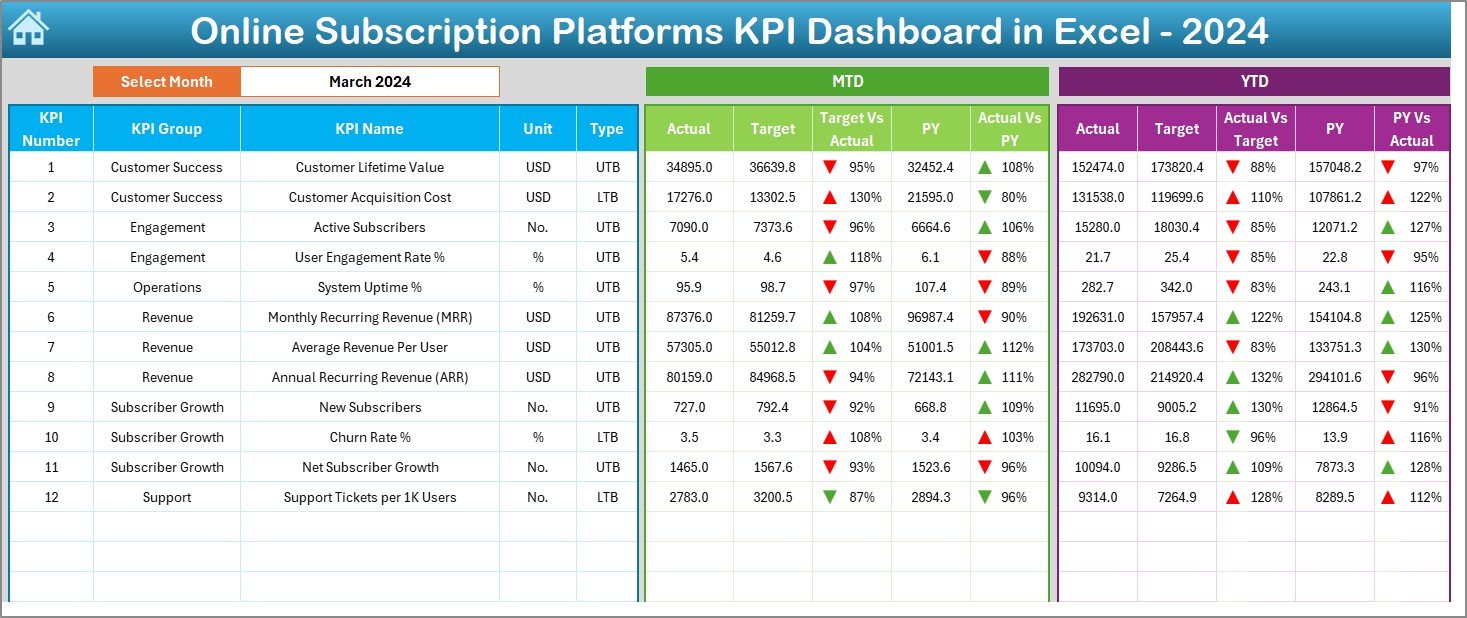 Online Subscription Platforms KPI Dashboard in Excel