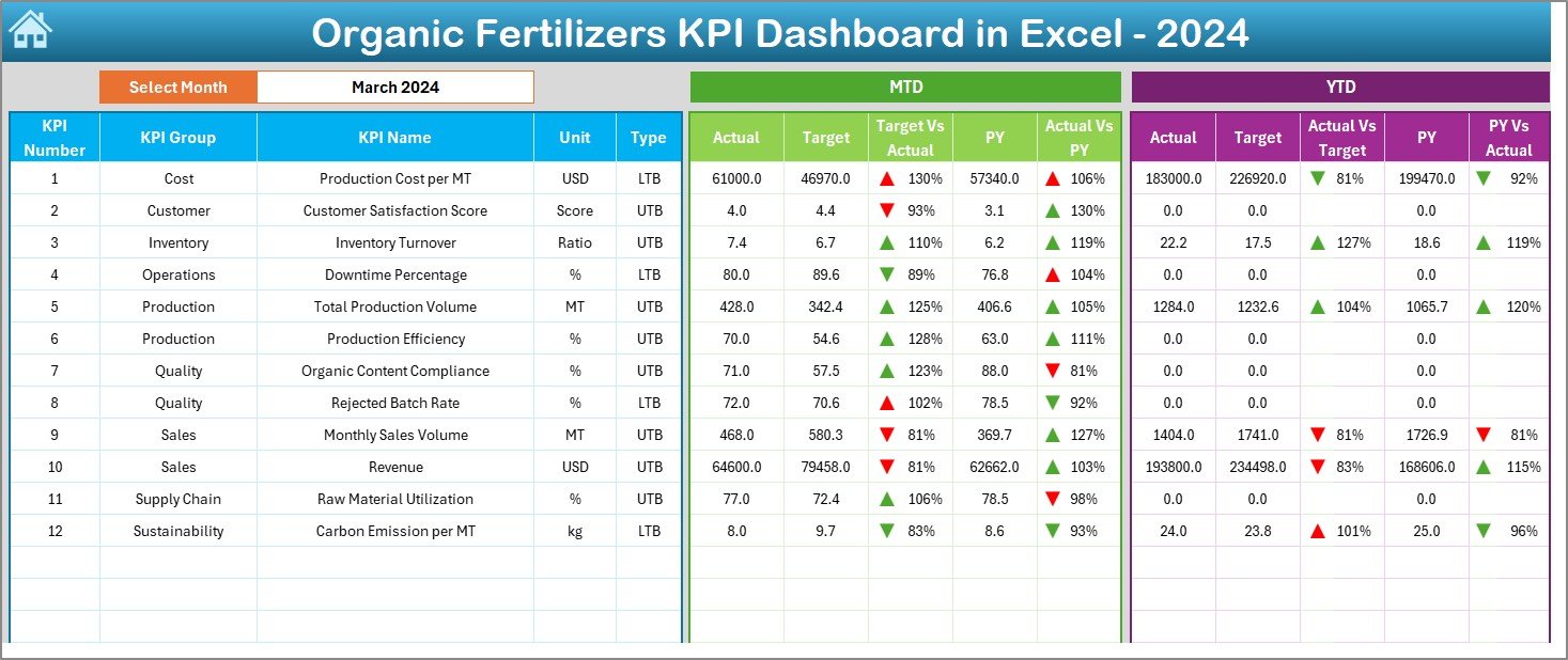 Organic Fertilizers KPI Dashboard in Excel