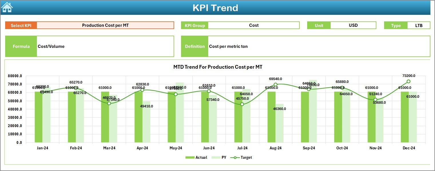 Organic Fertilizers KPI Dashboard in Excel - Image 3