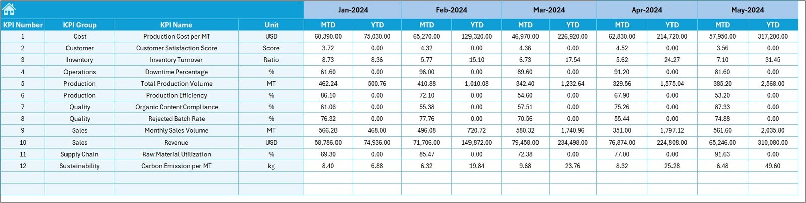 Organic Fertilizers KPI Dashboard in Excel - Image 6