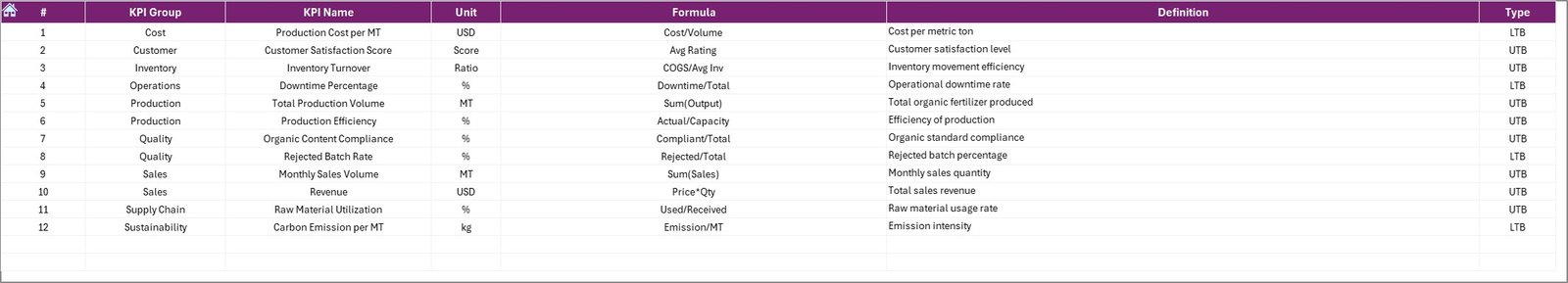 Organic Fertilizers KPI Dashboard in Excel - Image 8