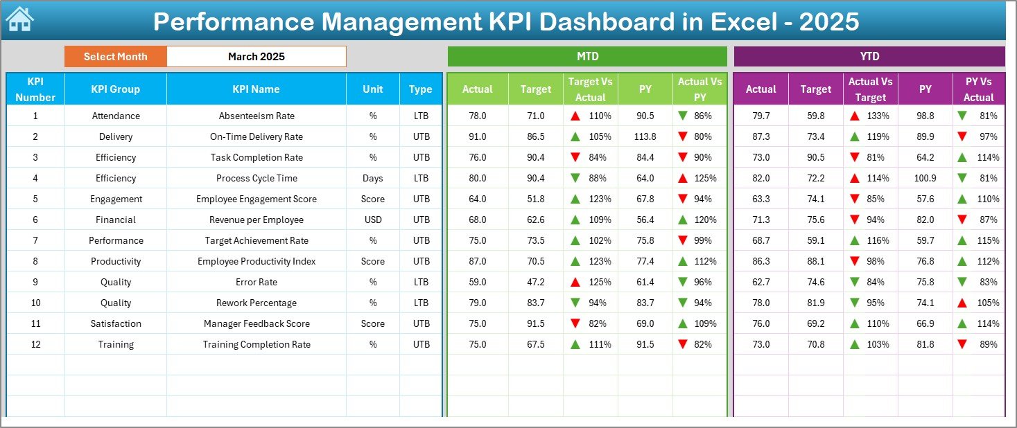 Performance Management KPI Dashboard in Excel