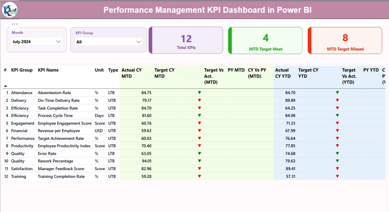Performance Management KPI Dashboard in Power BI