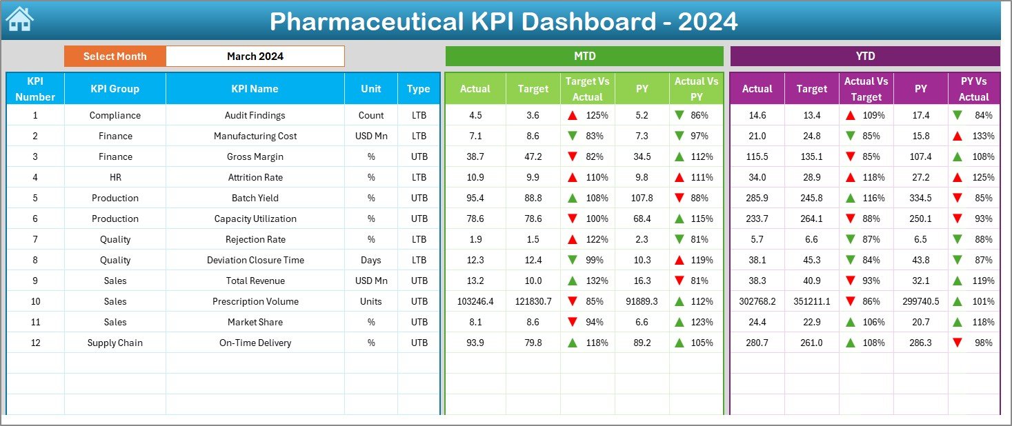 Pharmaceutical KPI Dashboard