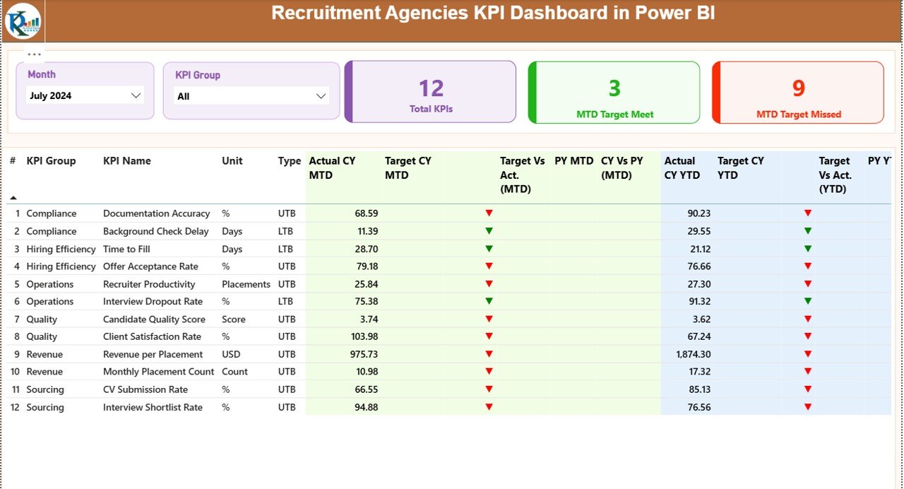 Recruitment Agencies KPI Dashboard in Power BI