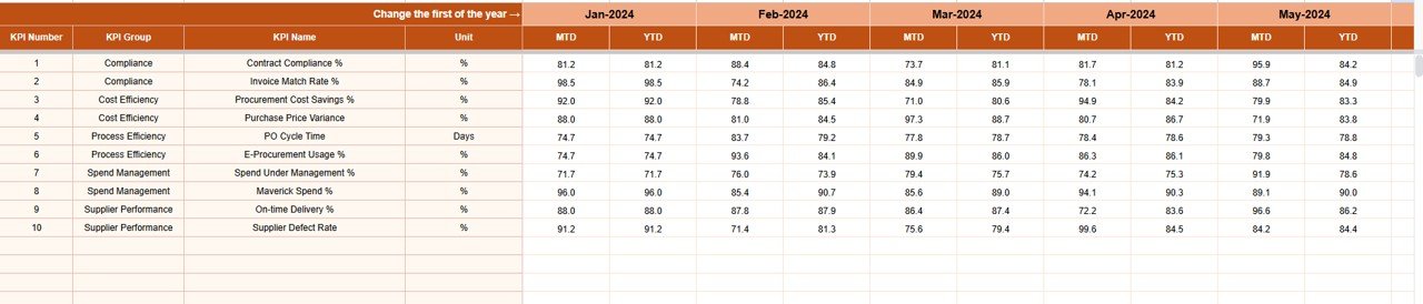 Procurement Efficiency KPI Dashboard in Google Sheets - Image 4