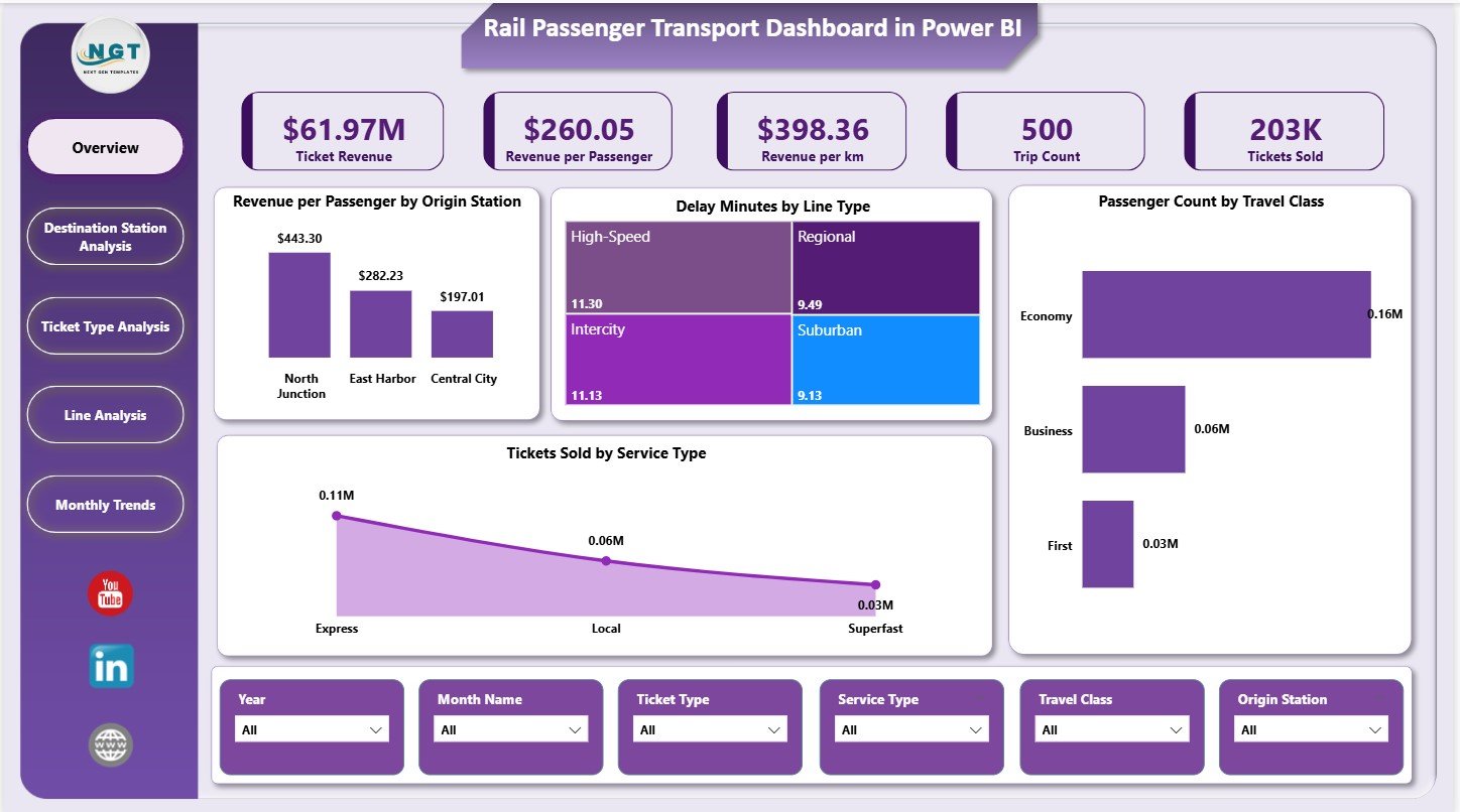 Rail Passenger Transport Dashboard in Power BI