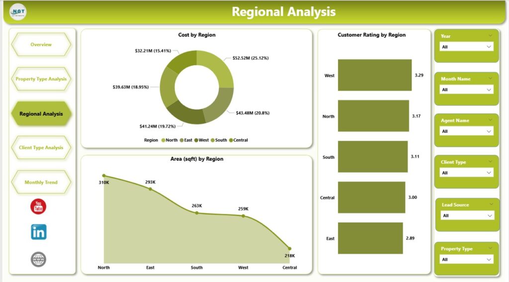 Fresh Look at Real Estate Dashboard In Power Bi
