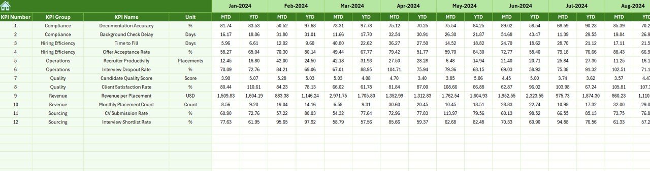 Recruitment Agencies KPI Dashboard in Excel - Image 7