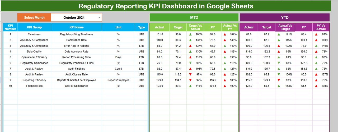 Regulatory Reporting KPI Dashboard in Google Sheets