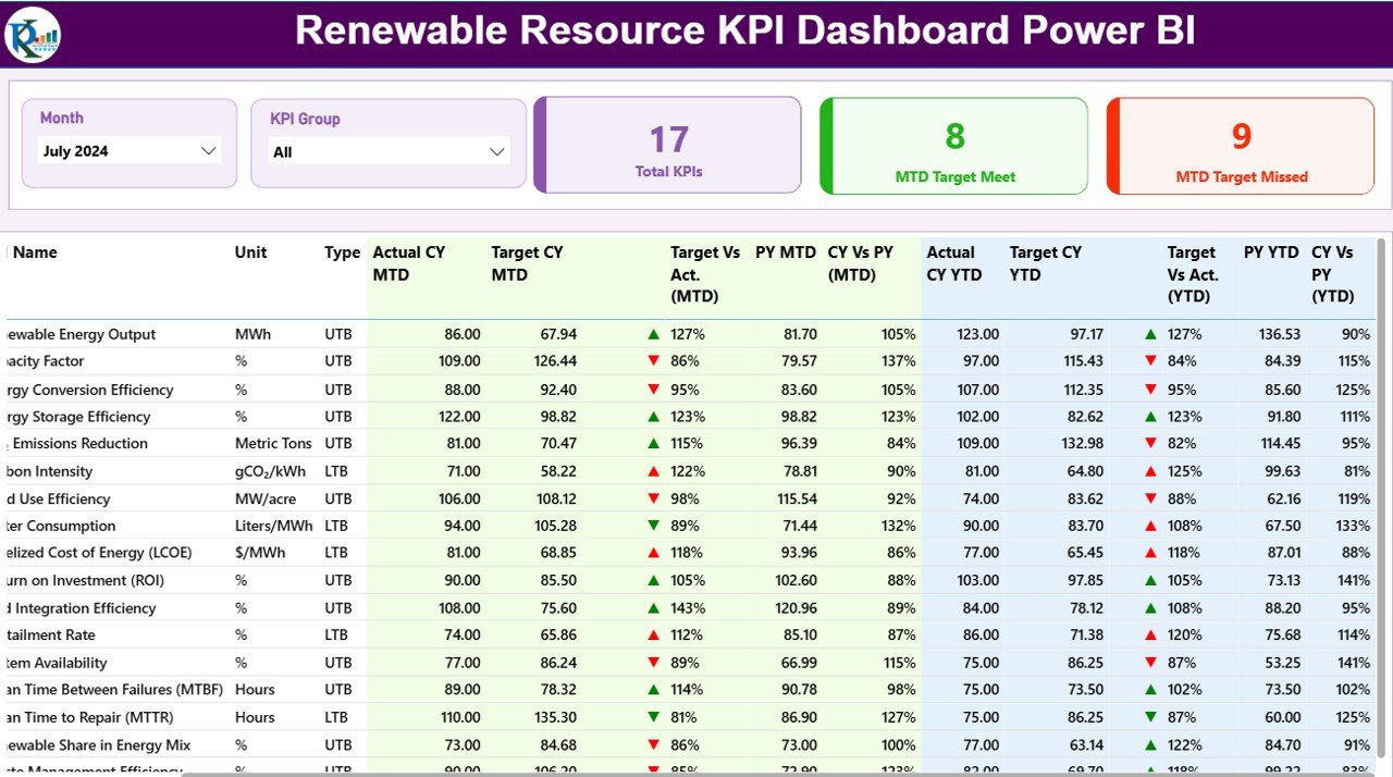Renewable Resource KPI Dashboard