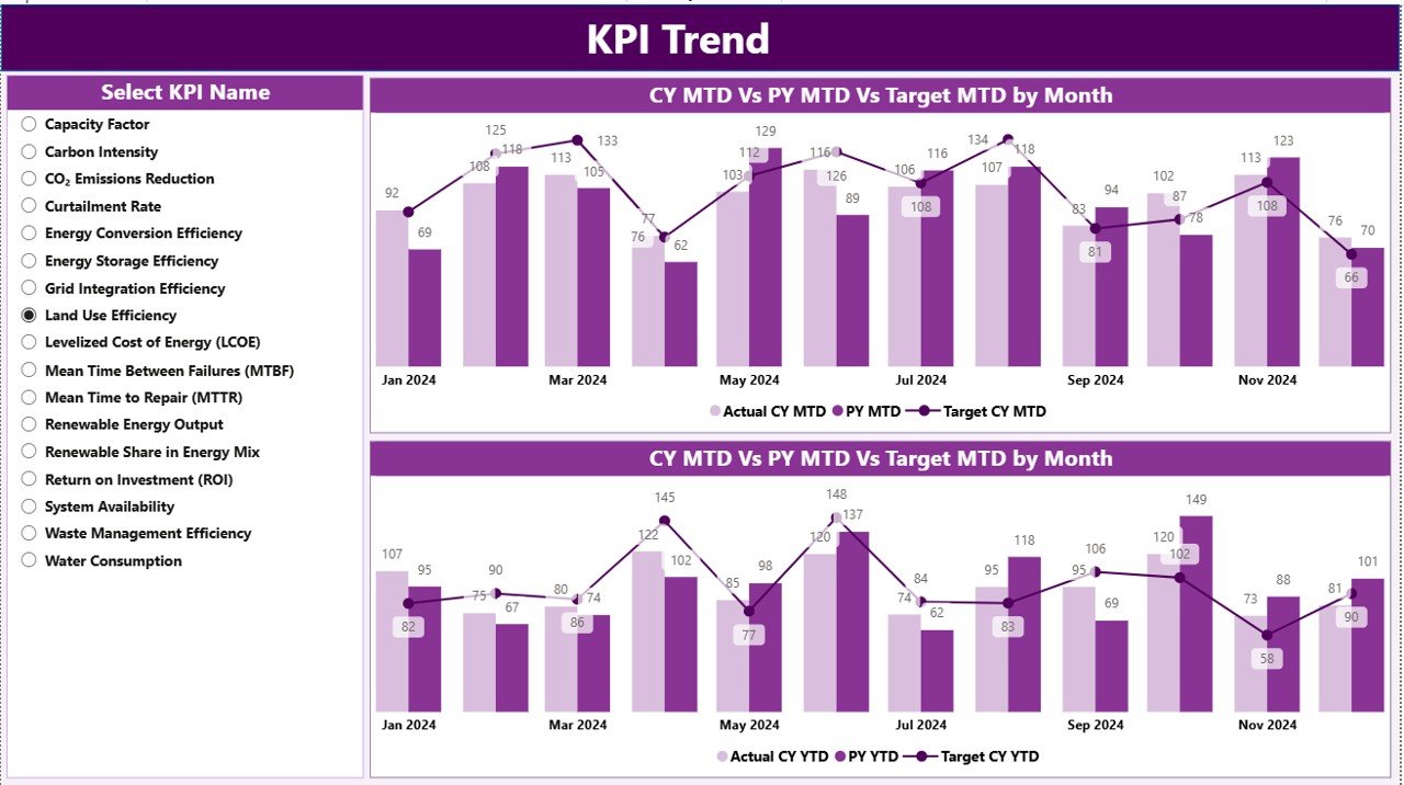 Renewable Resource KPI Dashboard Power BI - Image 3