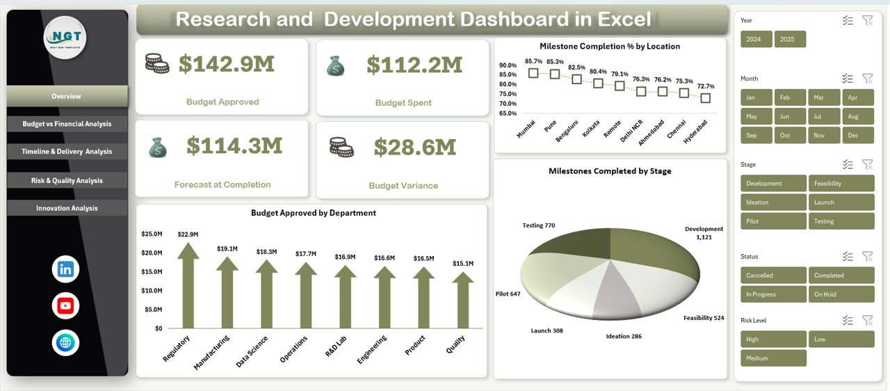 Research and Development Dashboard in Excel