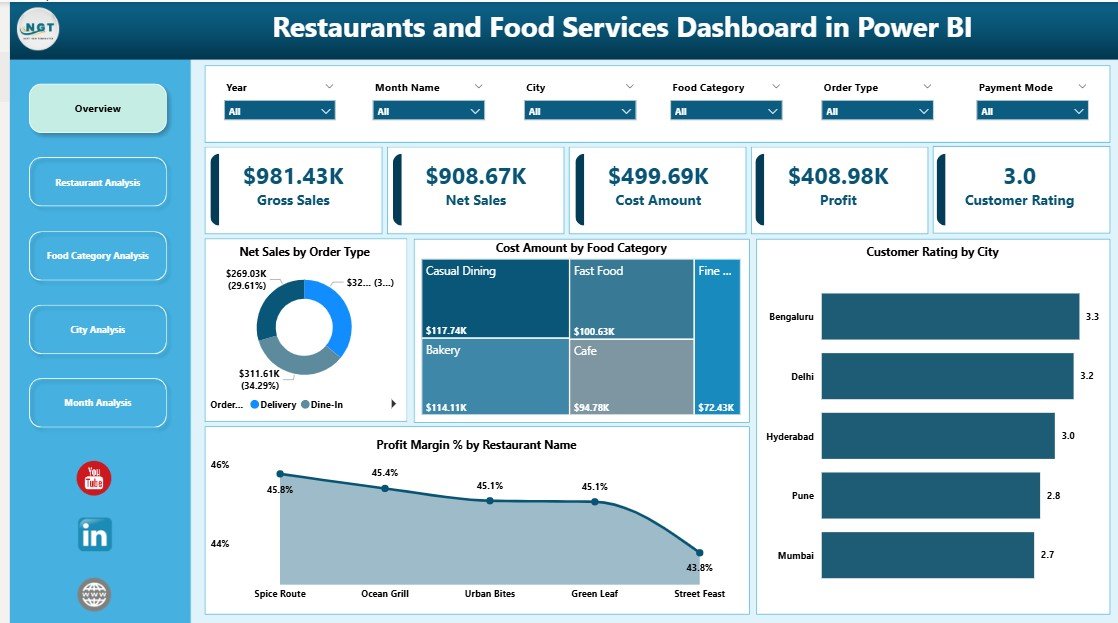 Restaurants and Food Services Dashboard