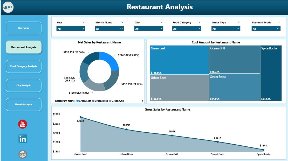 Restaurants and Food Services Dashboard in Power BI - Image 3