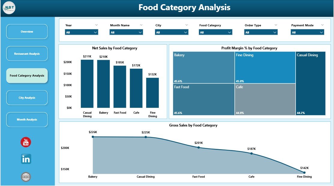 Restaurants and Food Services Dashboard in Power BI - Image 4