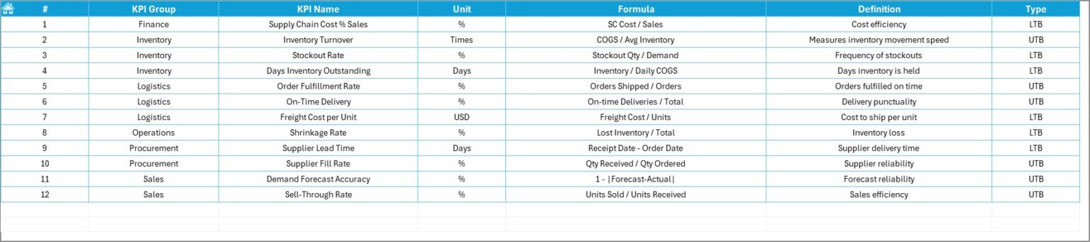 Retail Supply Chain KPI Dashboard in Excel - Next Gen Templates