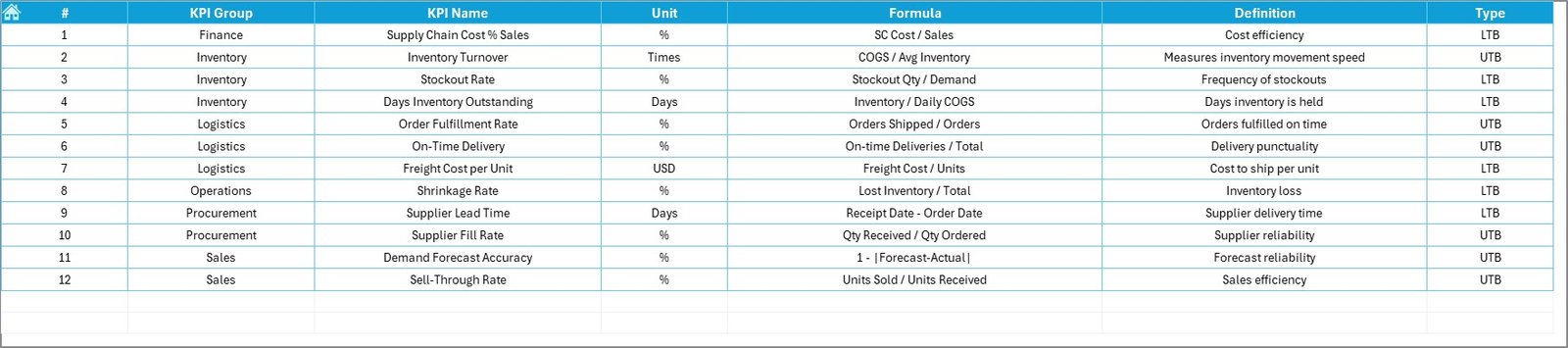 Retail Supply Chain KPI Dashboard in Excel - Image 2