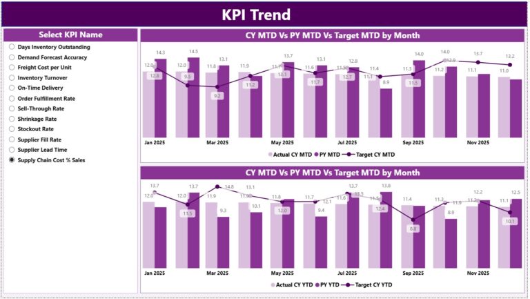 Retail Supply Chain KPI Dashboard in Power BI - Next Gen Templates