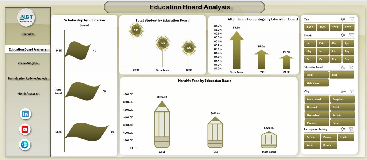 Secondary Schools Dashboard in Excel - Image 3