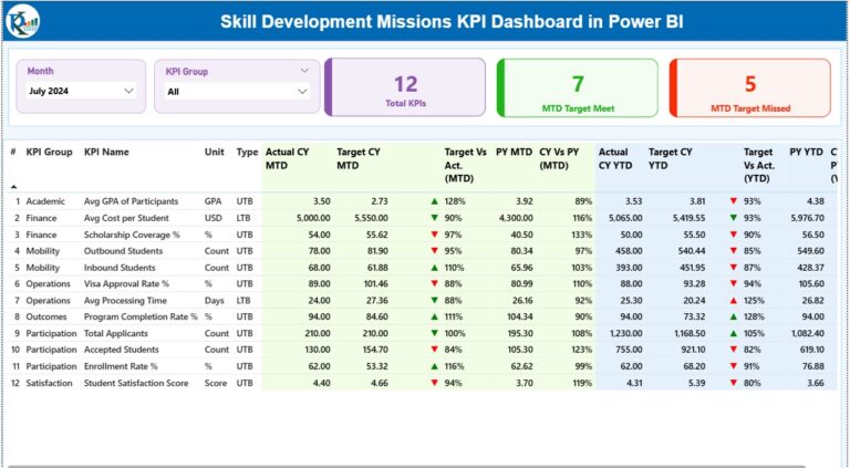 Skill Development Missions KPI Dashboard in Power BI - Next Gen Templates