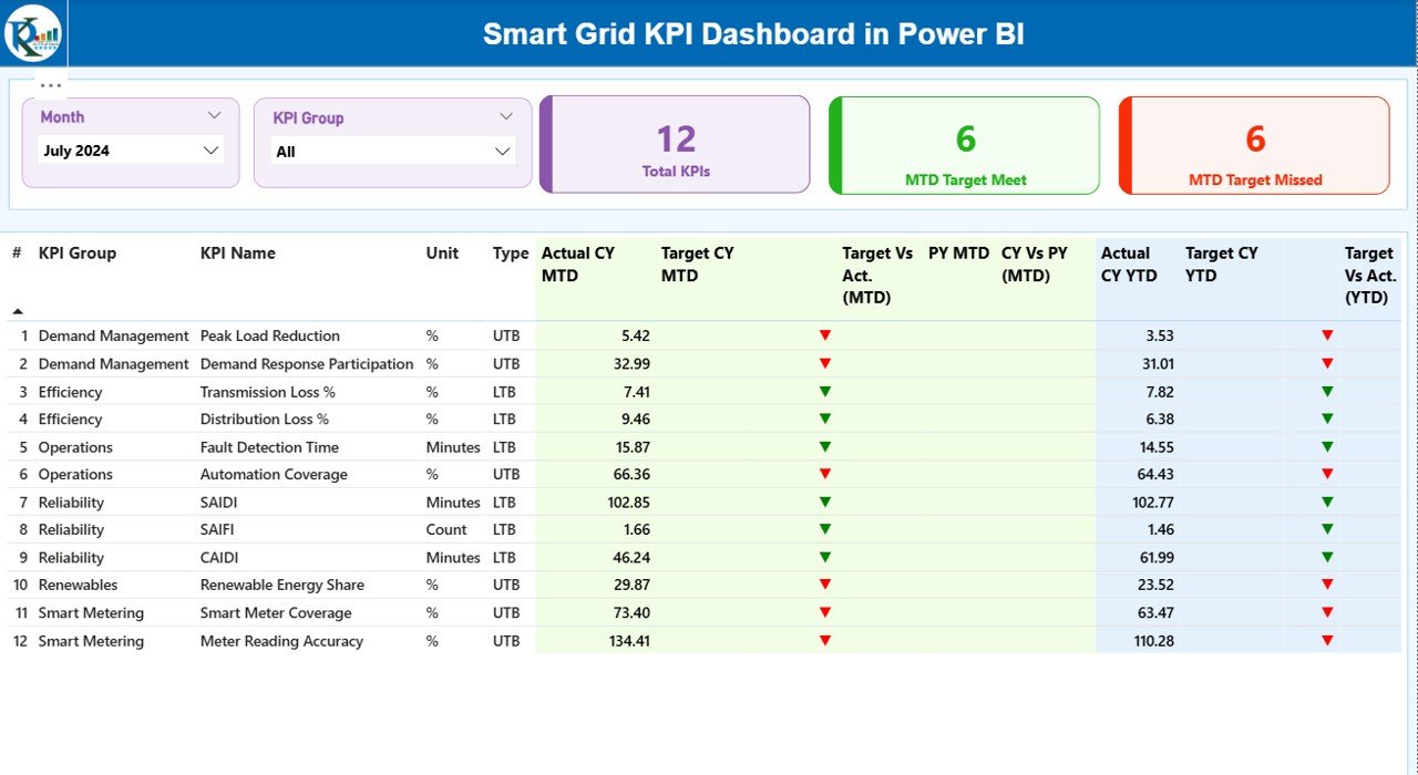 Smart Grid KPI Dashboard in Power BI