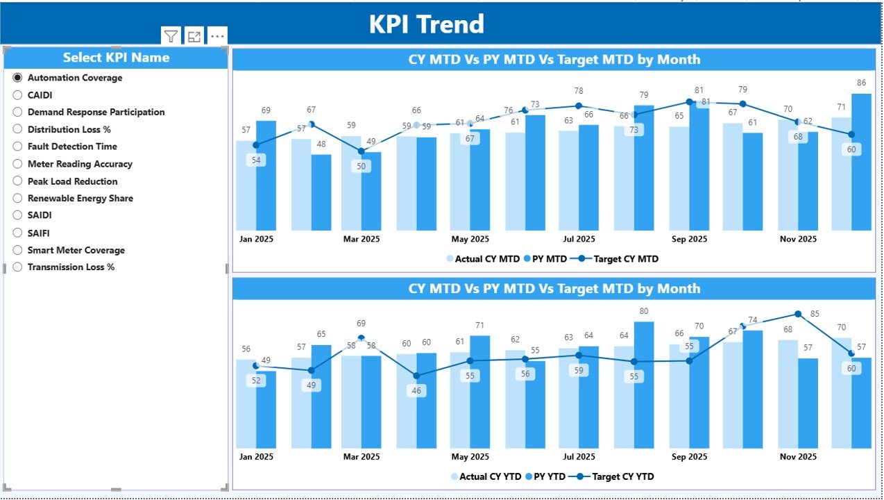 Smart Grid KPI Dashboard in Power BI - Image 4