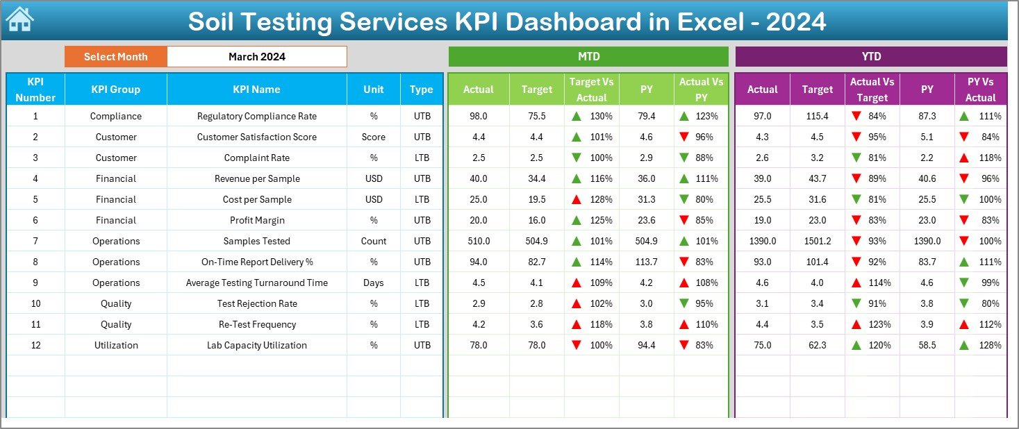 Soil Testing Services KPI Dashboard in Excel
