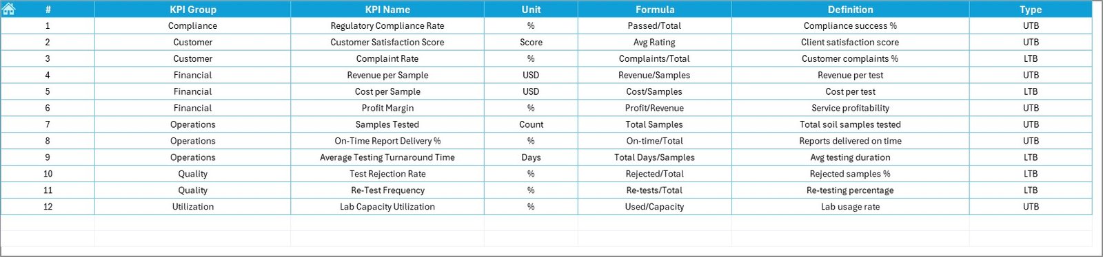Soil Testing Services KPI Dashboard in Excel - Image 2