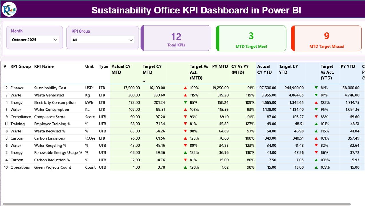 Sustainability Office KPI Dashboard