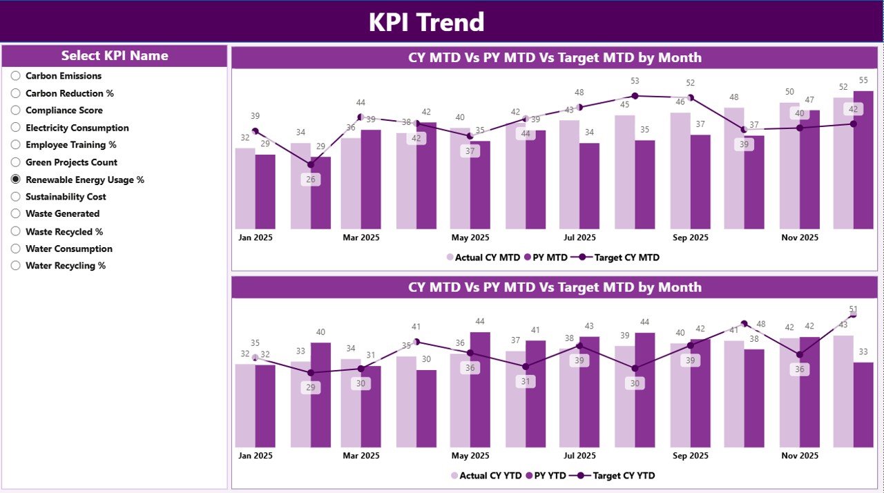 Sustainability Office KPI Dashboard in Power BI - Image 3