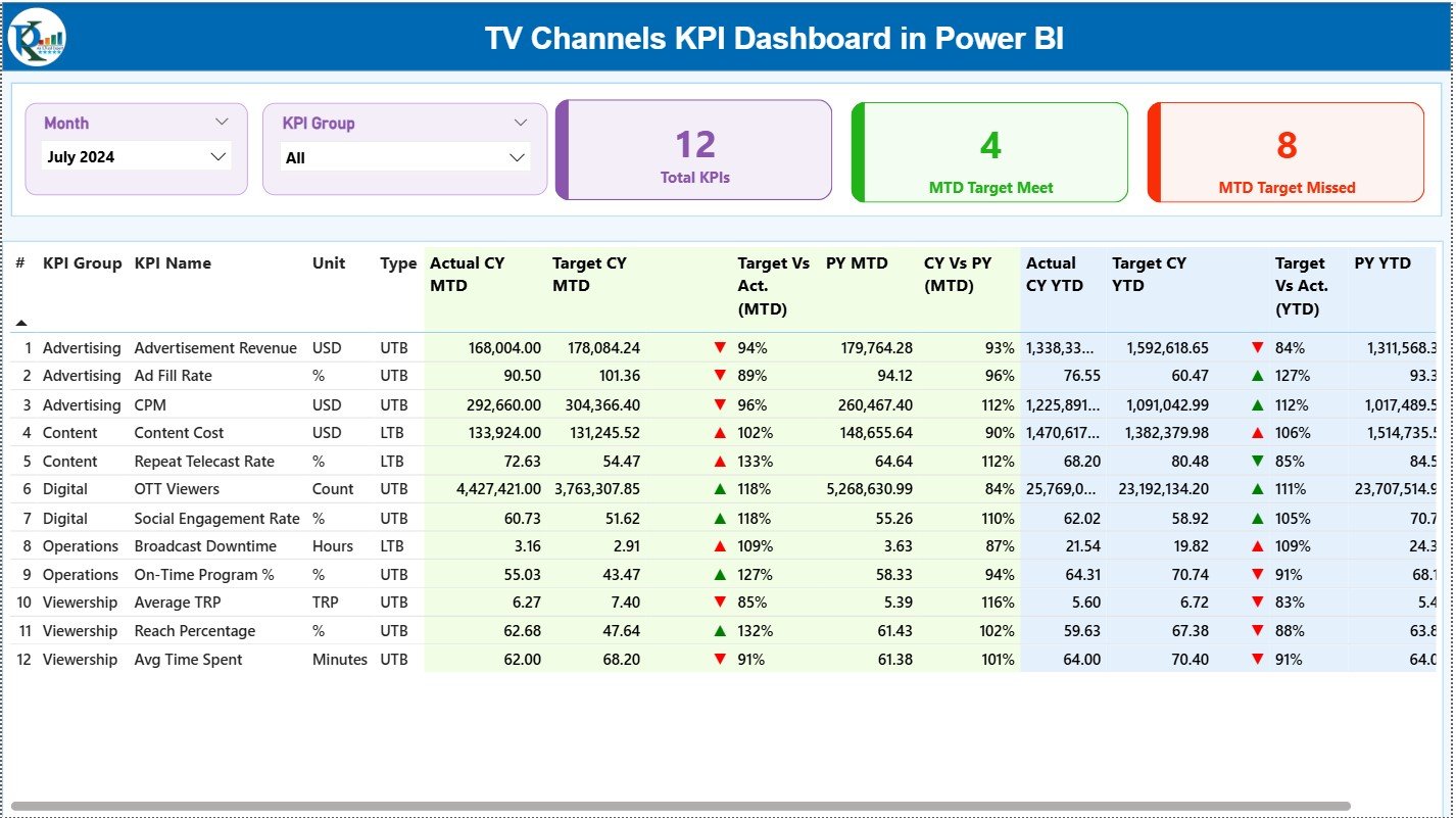 TV Channels KPI Dashboard in Power BI