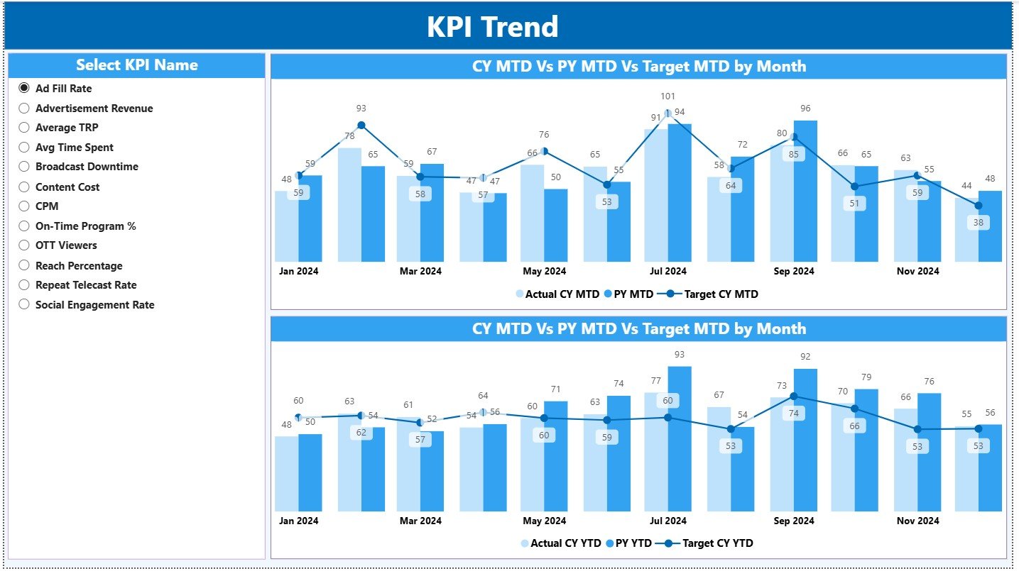 TV Channels KPI Dashboard in Power BI - Image 3