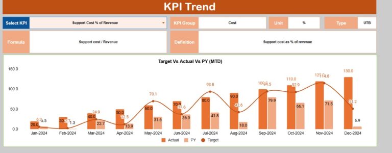 Technical Support KPI Dashboard in Google Sheets - Next Gen Templates