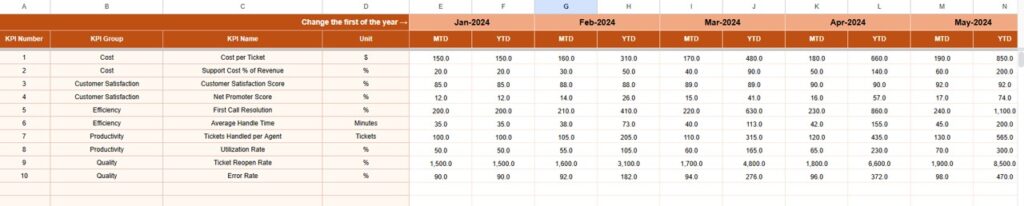 Technical Support KPI Dashboard in Google Sheets - Next Gen Templates