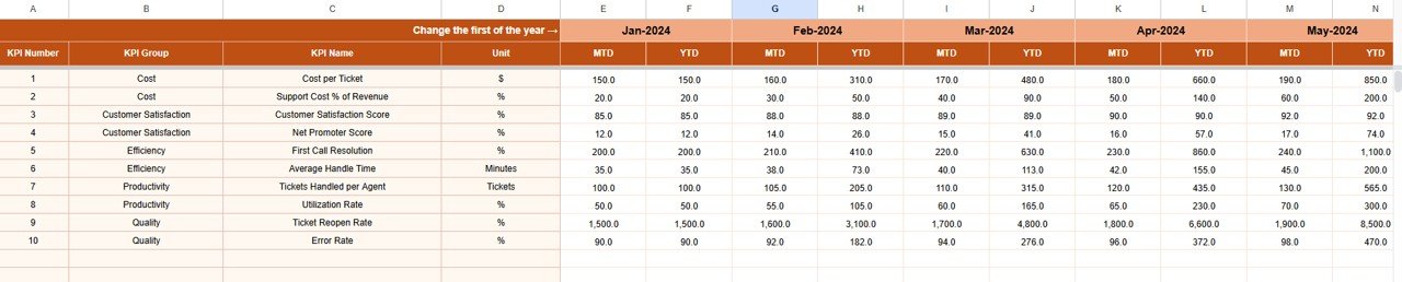 Technical Support KPI Dashboard in Google Sheets - Image 4