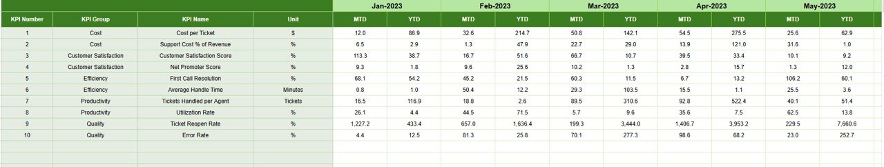 Technical Support KPI Dashboard in Google Sheets - Image 6