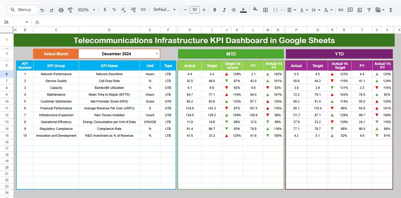 Telecommunications Infrastructure KPI Dashboard in Google Sheets