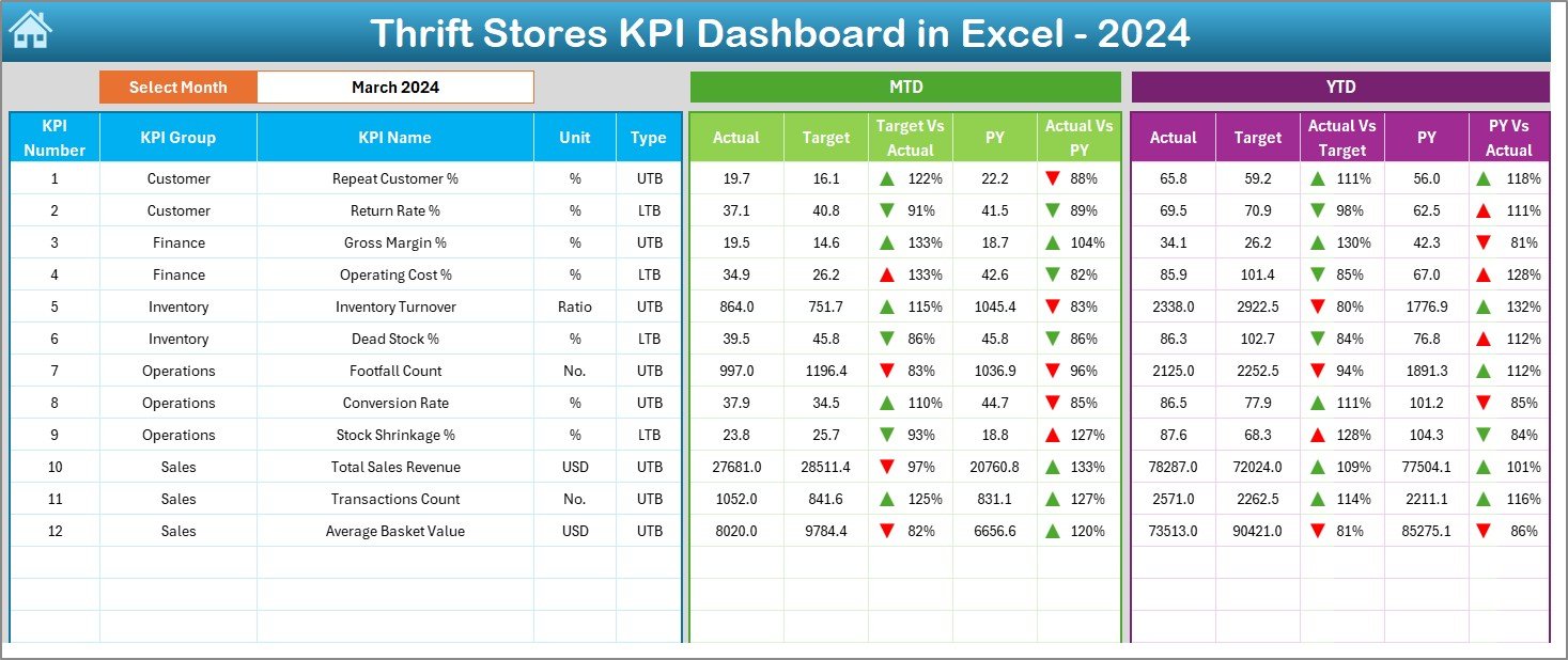 Thrift Stores KPI Dashboard in Excel
