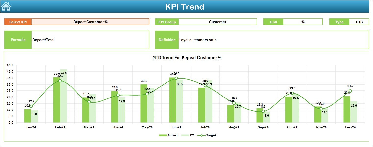 Thrift Stores KPI Dashboard in Excel - Image 4