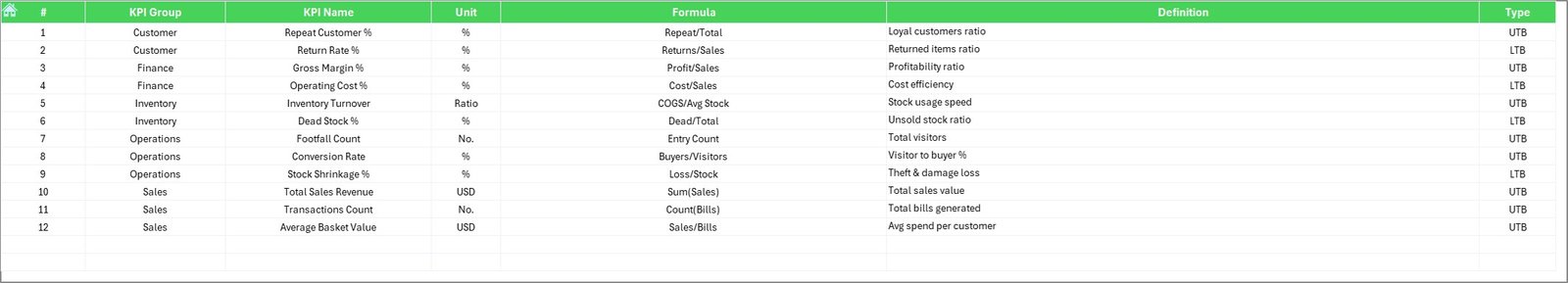 Thrift Stores KPI Dashboard in Excel - Image 8
