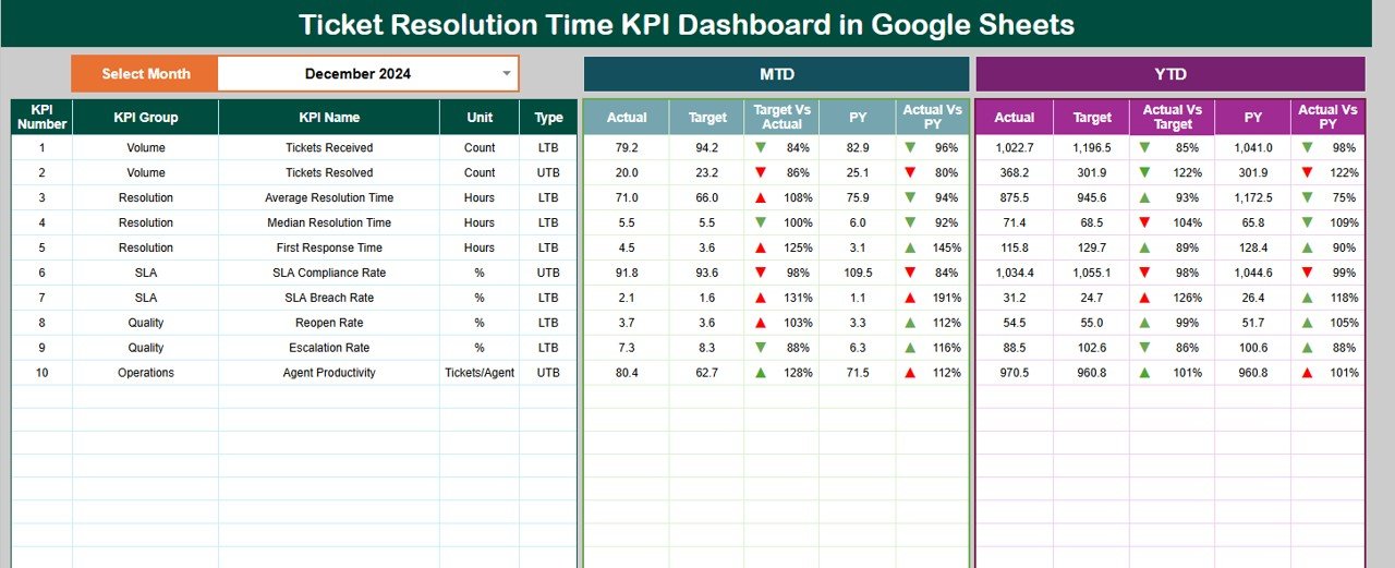 Ticket Resolution Time KPI Dashboard in Google Sheets - Image 2